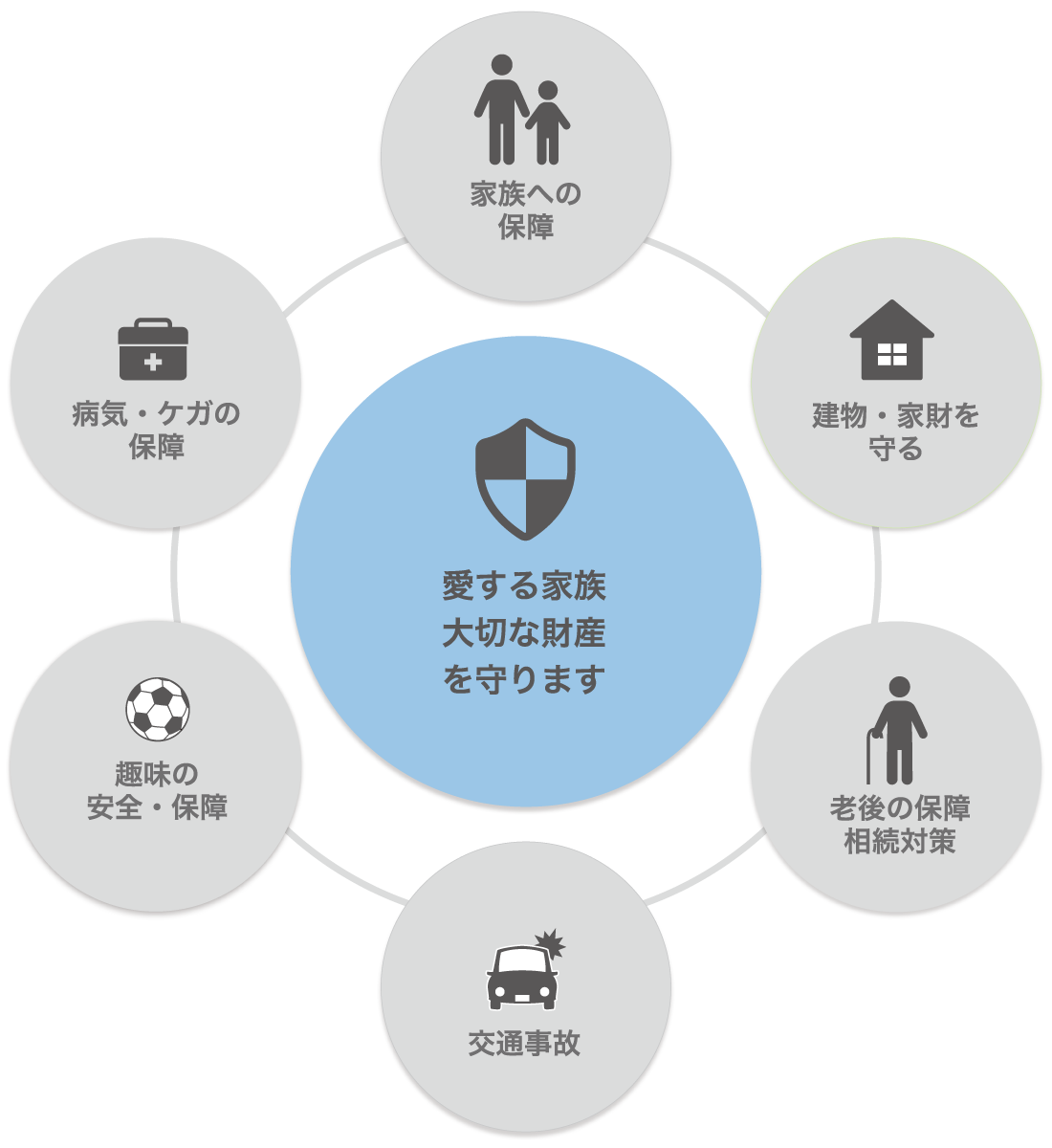 愛する家族大切な財産を守ります 家族への保障 建物・家財を守る 老後の保障 相続対策 交通事故 趣味の安全・保障 病気・ケガの保障
